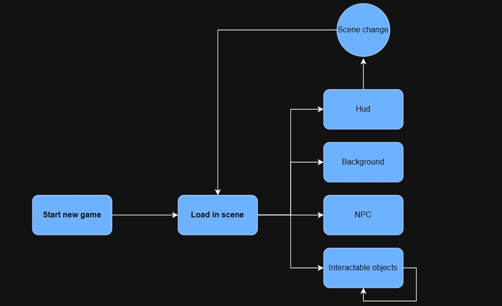 A játék osztálydiagramja