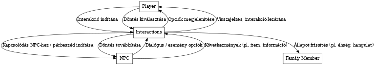 A játék osztálydiagramja