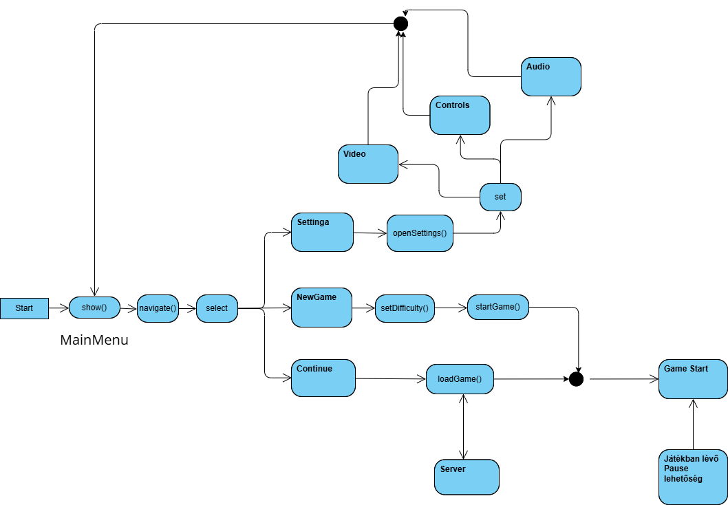 A játék osztálydiagramja